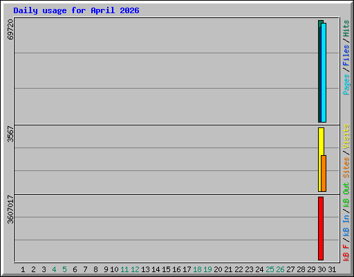 Daily usage for April 2026