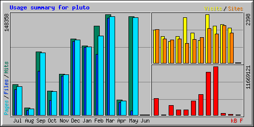 Usage summary for pluto